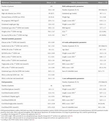 Maternal and fetal predictors of anthropometry in the first year of life in offspring of women with GDM